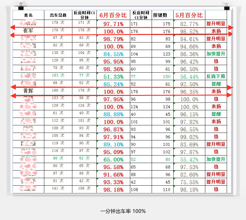 一分钟出车率